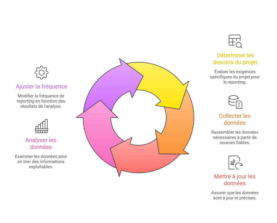 Illustration de la fréquence de collecte